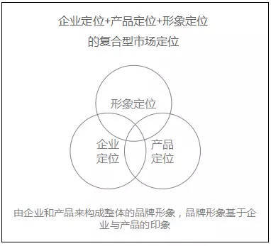 工业制造企业的品牌策划与定位